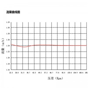 CKV5 ... Серия динамичен балансиращ електрически двупосочен клапан