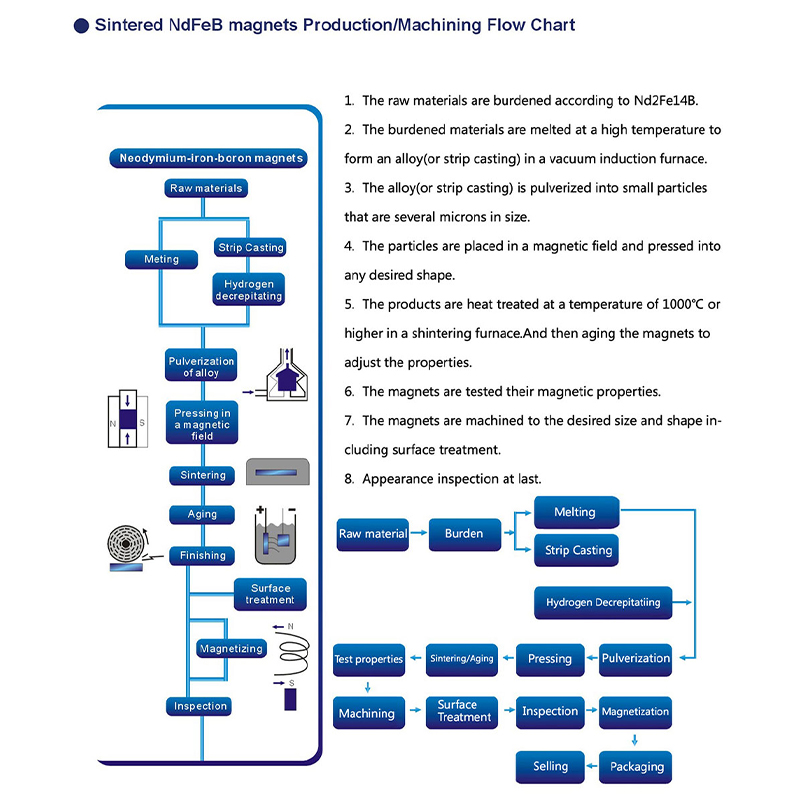 Снабдяване със синтеровани магнити NdFeB с различни покрития на NdFeB, позлатени покрития, сребро, никел, епокси и т.н.